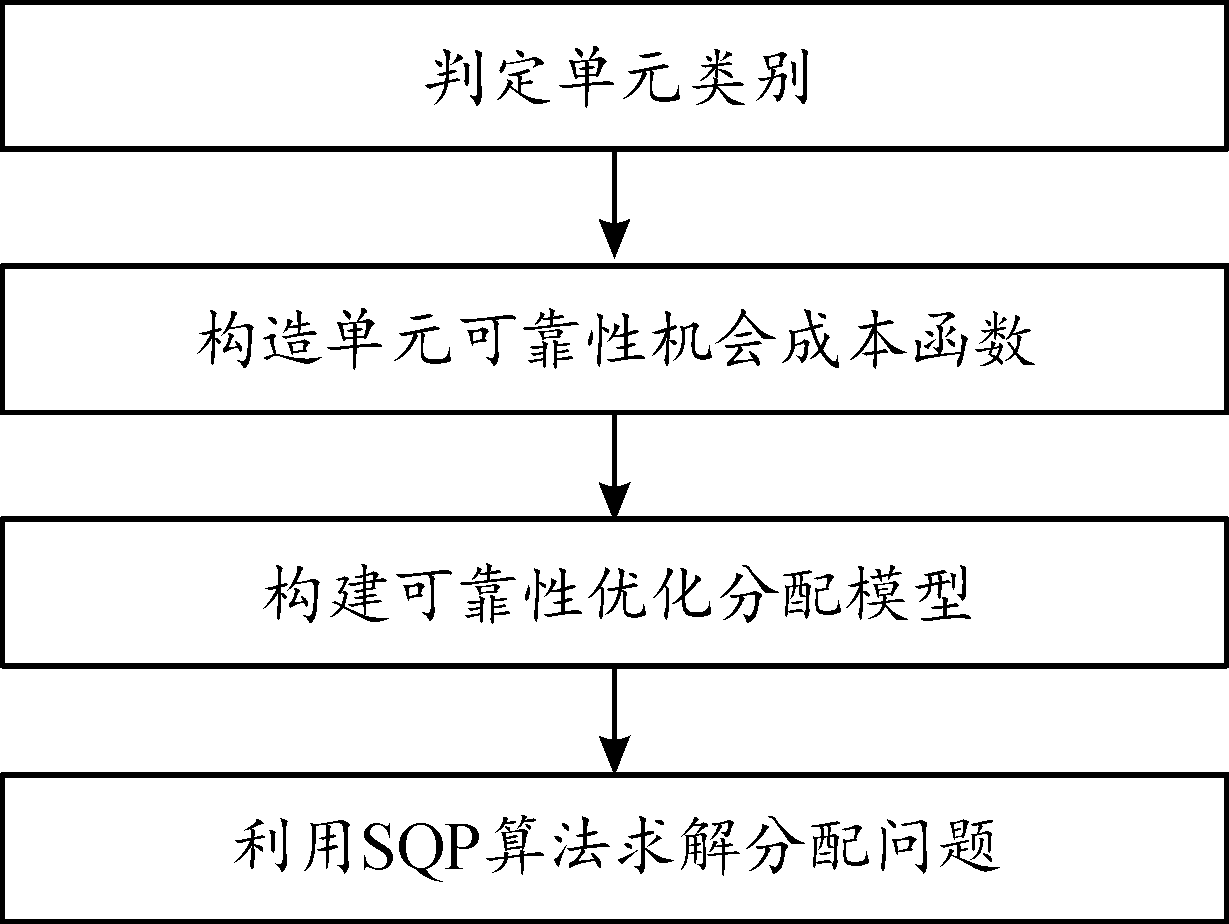 基于确信可靠度的城市轨道交通列车制动系统可靠性分配方法