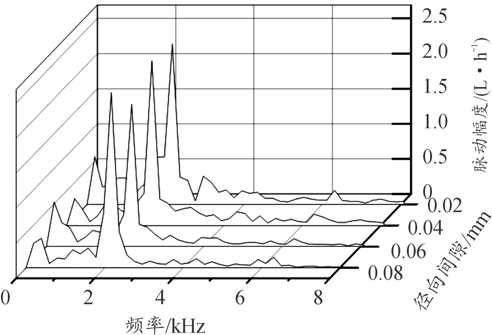 航空齿轮泵内部间隙对其性能的影响研究