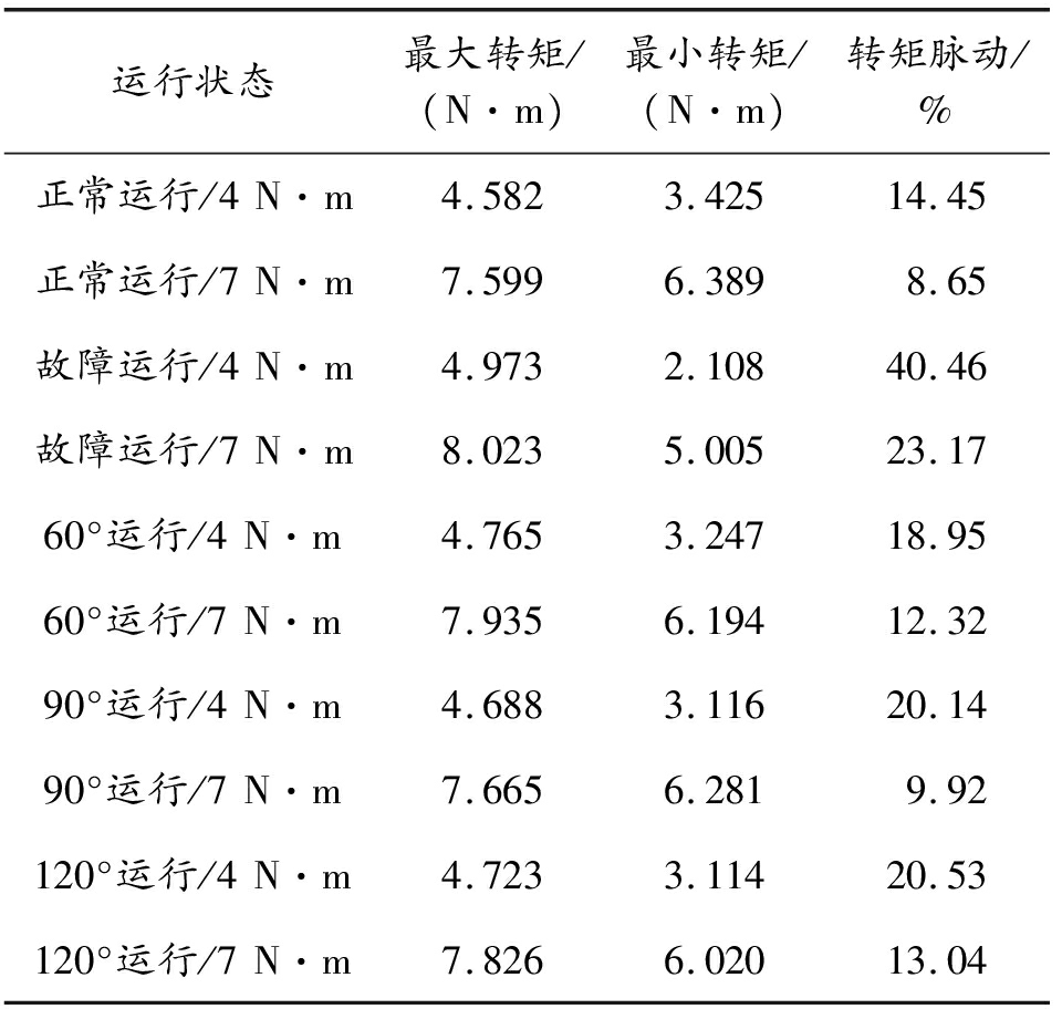 永磁同步电机两扇区容错矢量控制策略