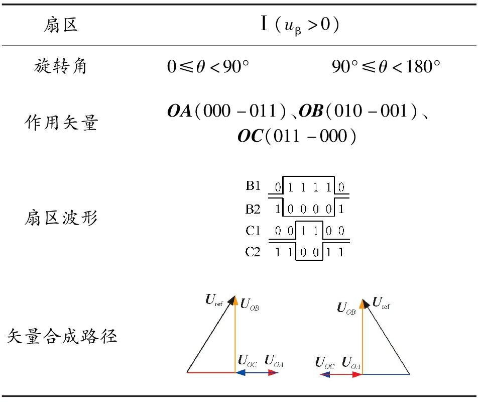 永磁同步电机两扇区容错矢量控制策略
