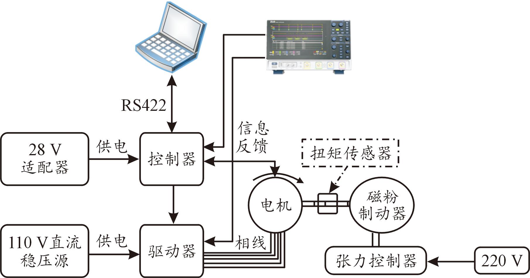 永磁同步电机两扇区容错矢量控制策略